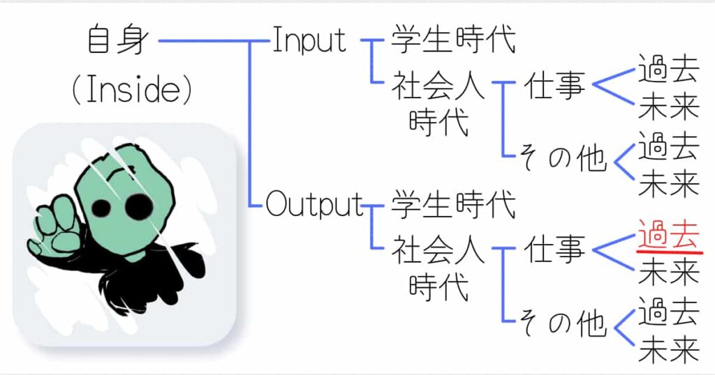 ロジックツリー　自己分析　仕事