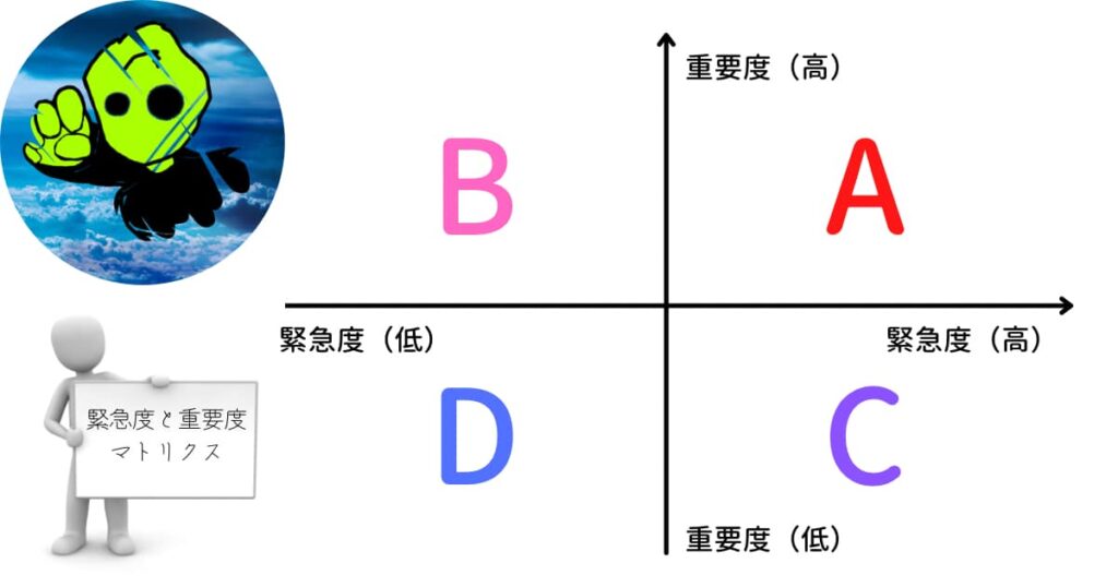 緊急度と重要度マトリクス