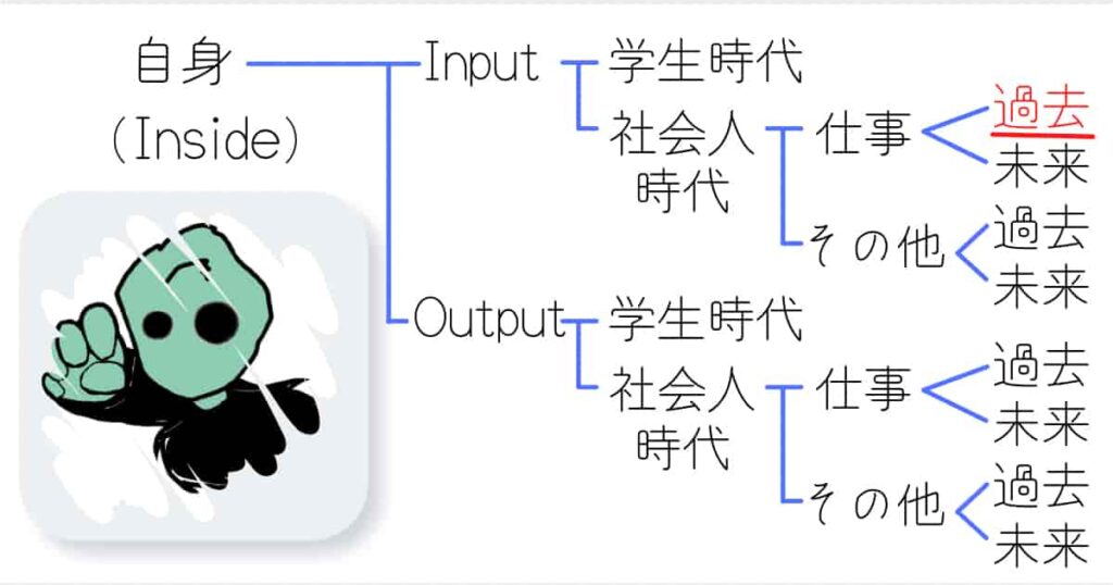 自己分析　ロジックツリー　Input 実践