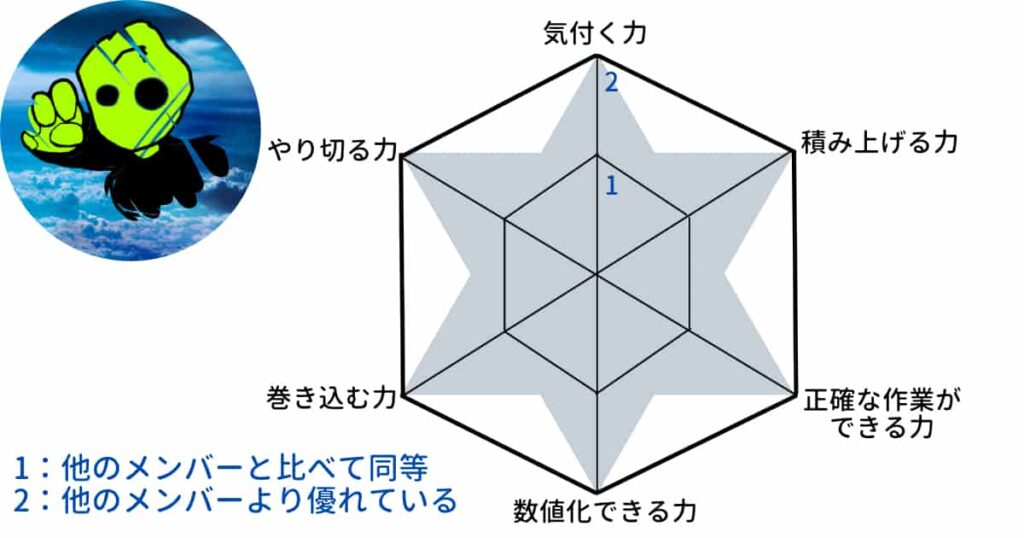 独自　レーダーチャート　自己分析　実践