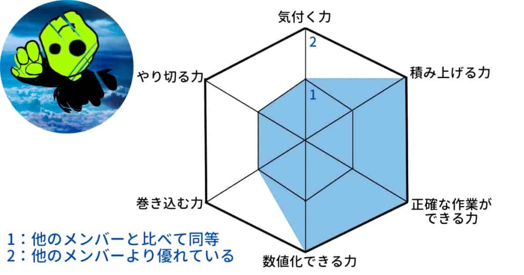 残業を減らす　ロジック　レーダーチャート　強み　スキル