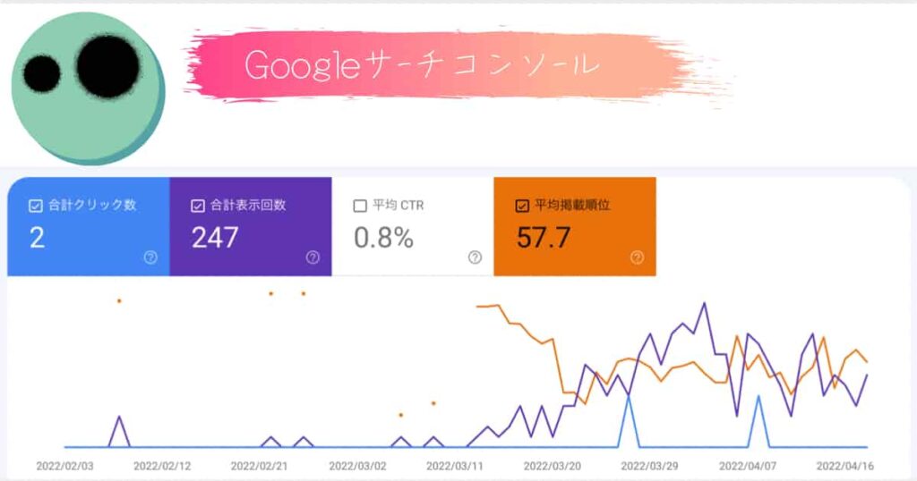 Googleサーチコンソール　3ヶ月　実績　順位　PV