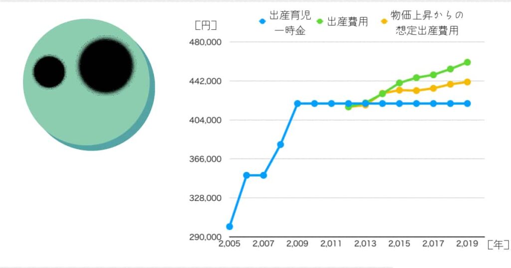 折れ線グラフ　出産育児一時金　物価指数　出産費用　推移