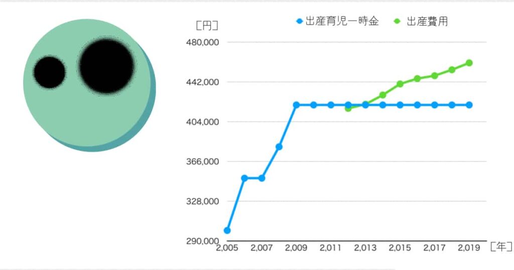 折れ線グラフ　出産育児一時金　出産費用　推移